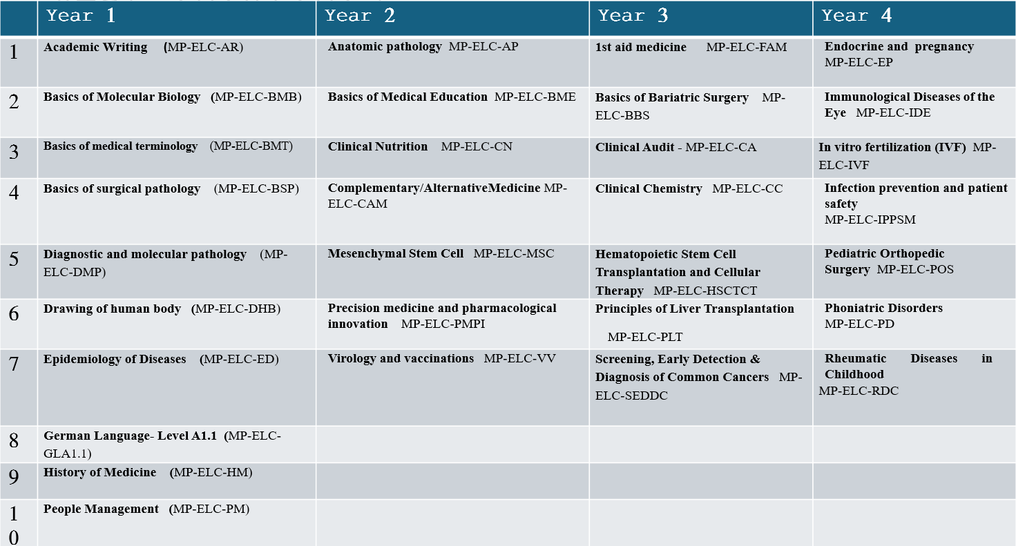 elective course table